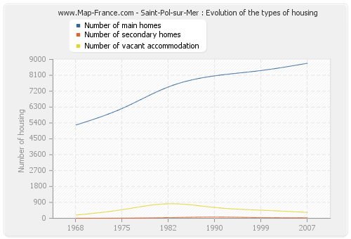 Saint-Pol-sur-Mer : Evolution of the types of housing