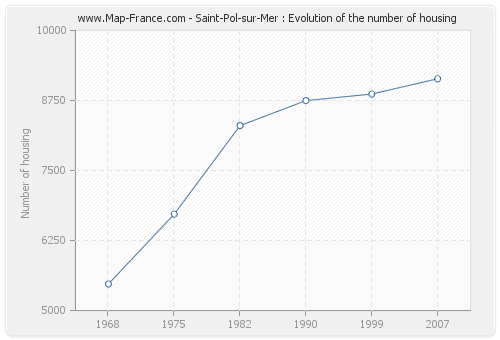 Saint-Pol-sur-Mer : Evolution of the number of housing