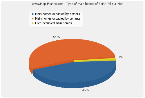 Type of main homes of Saint-Pol-sur-Mer