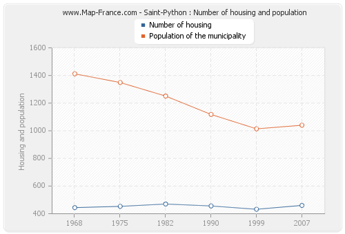 Saint-Python : Number of housing and population