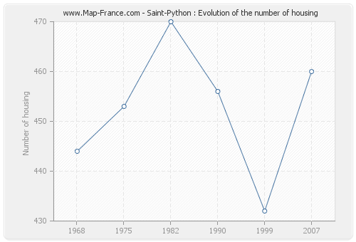 Saint-Python : Evolution of the number of housing