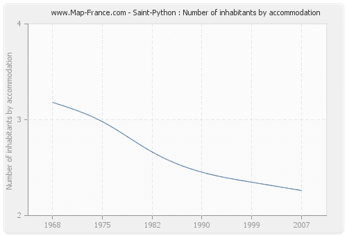 Saint-Python : Number of inhabitants by accommodation
