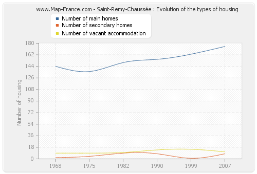 Saint-Remy-Chaussée : Evolution of the types of housing
