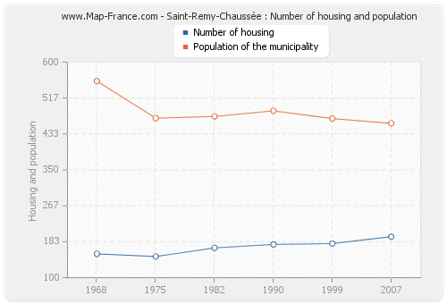 Saint-Remy-Chaussée : Number of housing and population