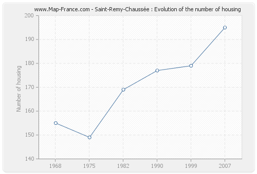 Saint-Remy-Chaussée : Evolution of the number of housing
