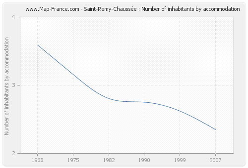 Saint-Remy-Chaussée : Number of inhabitants by accommodation