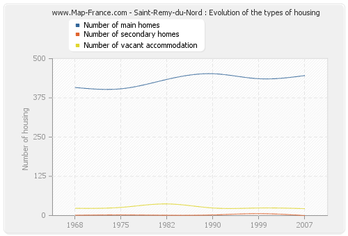 Saint-Remy-du-Nord : Evolution of the types of housing