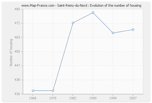 Saint-Remy-du-Nord : Evolution of the number of housing