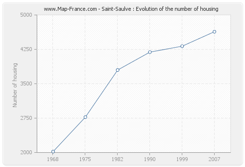 Saint-Saulve : Evolution of the number of housing