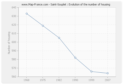 Saint-Souplet : Evolution of the number of housing