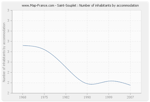 Saint-Souplet : Number of inhabitants by accommodation