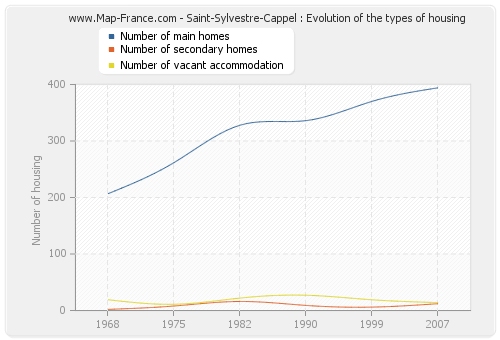 Saint-Sylvestre-Cappel : Evolution of the types of housing