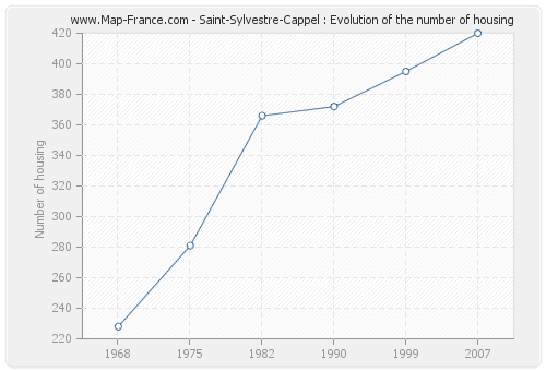 Saint-Sylvestre-Cappel : Evolution of the number of housing