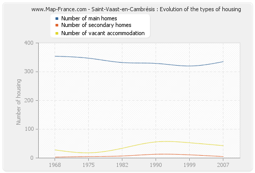 Saint-Vaast-en-Cambrésis : Evolution of the types of housing