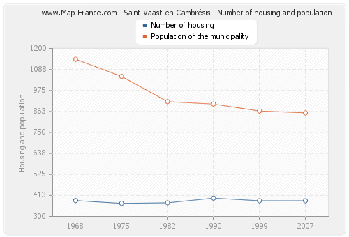 Saint-Vaast-en-Cambrésis : Number of housing and population