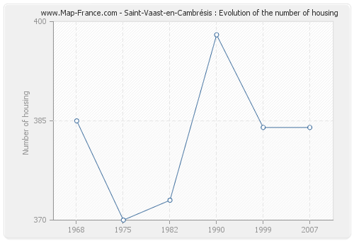 Saint-Vaast-en-Cambrésis : Evolution of the number of housing