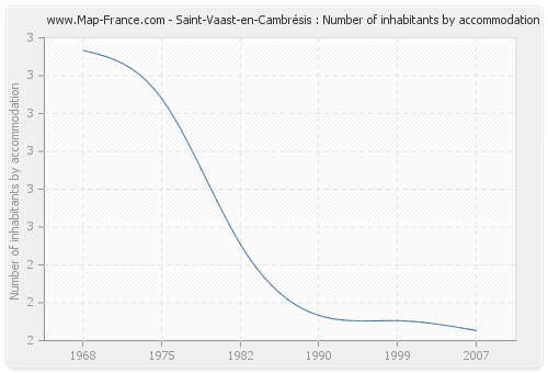 Saint-Vaast-en-Cambrésis : Number of inhabitants by accommodation