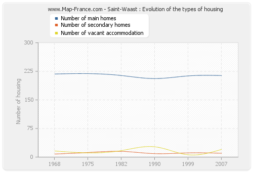 Saint-Waast : Evolution of the types of housing
