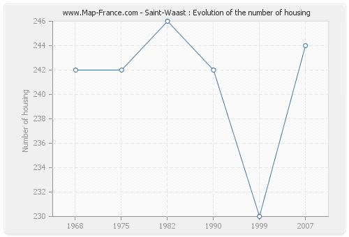 Saint-Waast : Evolution of the number of housing