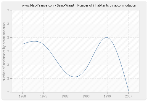 Saint-Waast : Number of inhabitants by accommodation