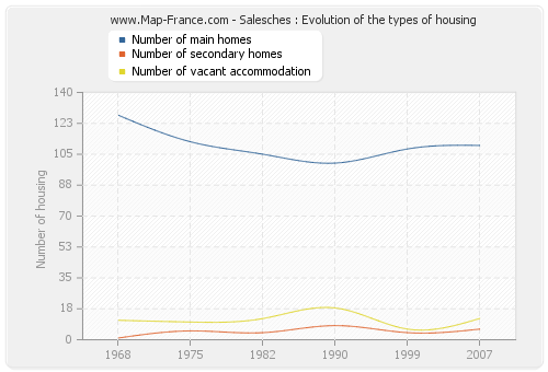 Salesches : Evolution of the types of housing