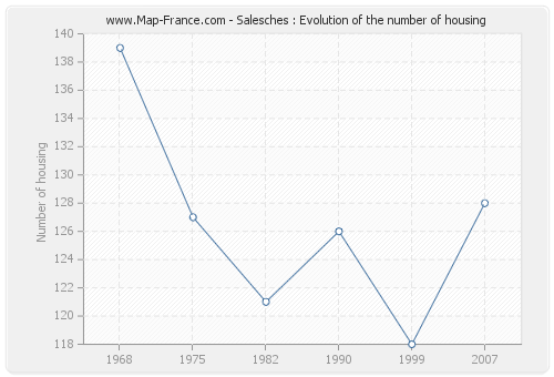 Salesches : Evolution of the number of housing