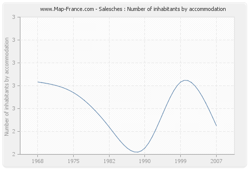 Salesches : Number of inhabitants by accommodation