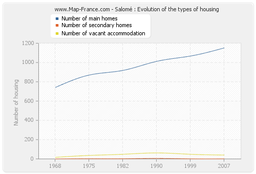 Salomé : Evolution of the types of housing