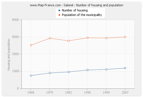 Salomé : Number of housing and population