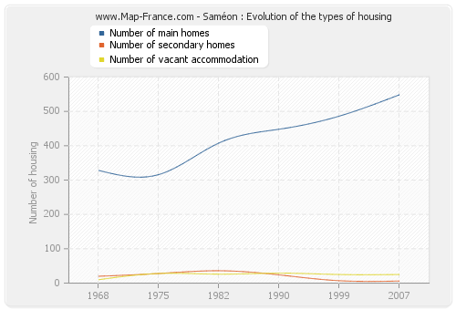Saméon : Evolution of the types of housing