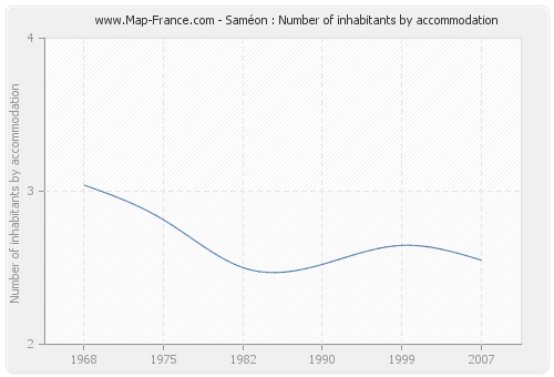 Saméon : Number of inhabitants by accommodation