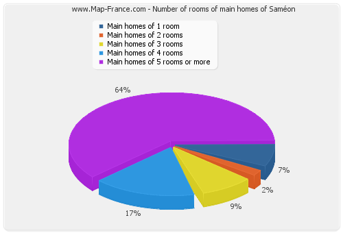 Number of rooms of main homes of Saméon
