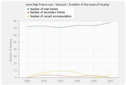 Sancourt : Evolution of the types of housing