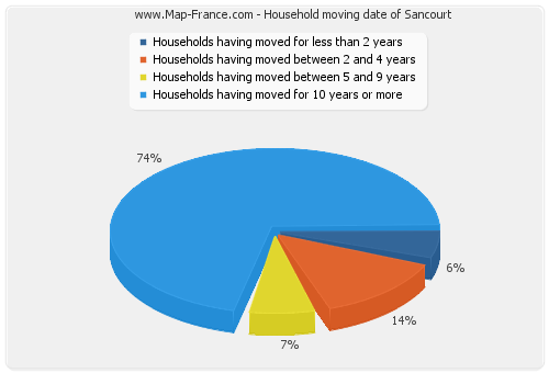 Household moving date of Sancourt