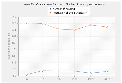 Sancourt : Number of housing and population