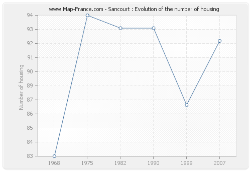 Sancourt : Evolution of the number of housing