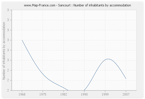 Sancourt : Number of inhabitants by accommodation