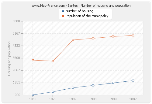 Santes : Number of housing and population