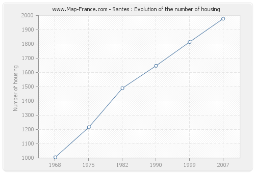 Santes : Evolution of the number of housing