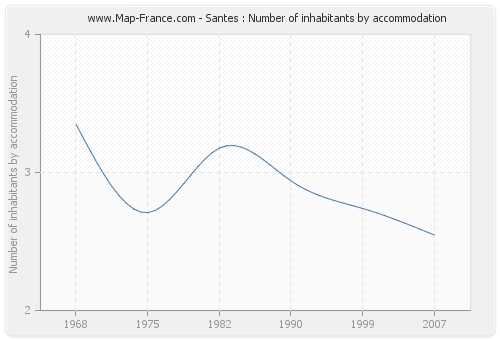 Santes : Number of inhabitants by accommodation