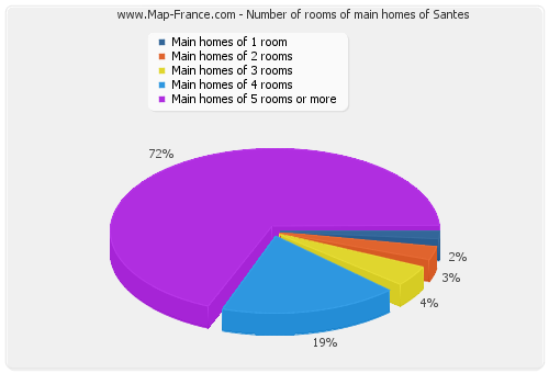 Number of rooms of main homes of Santes