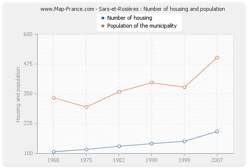 Sars-et-Rosières : Number of housing and population