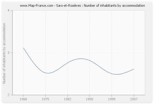 Sars-et-Rosières : Number of inhabitants by accommodation