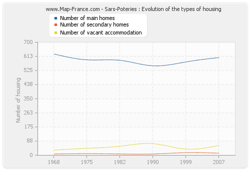 Sars-Poteries : Evolution of the types of housing