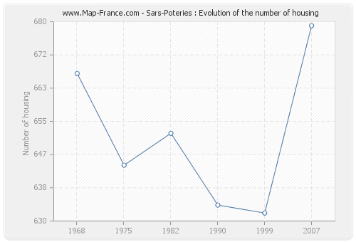 Sars-Poteries : Evolution of the number of housing