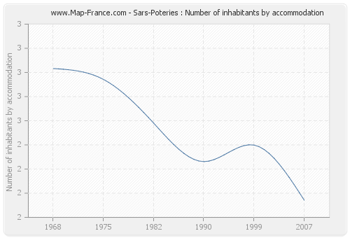 Sars-Poteries : Number of inhabitants by accommodation