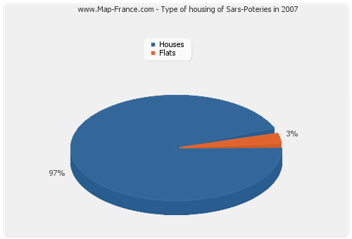 Type of housing of Sars-Poteries in 2007