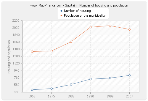 Saultain : Number of housing and population