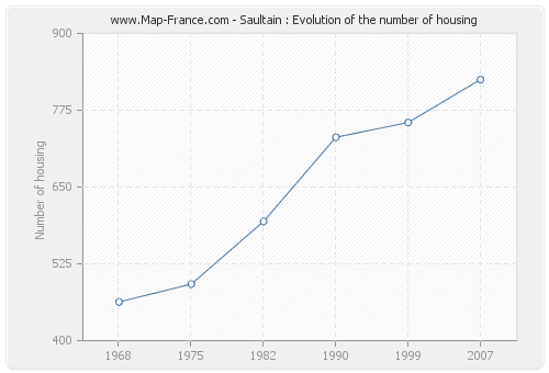 Saultain : Evolution of the number of housing