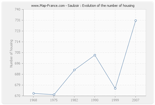 Saulzoir : Evolution of the number of housing